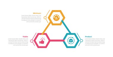 mvp minimum sürdürülebilir çarpım bilgi bilgi şablonu şeması dairesel döngüde altıgen ile slayt sunum vektörü için 3 nokta adım tasarımı