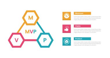 mvp minimum sürdürülebilir çarpım bilgi grafiği şablonu 6 köşeli üçgen döngü ve slayt sunum vektörü için 3 nokta adım tasarımı