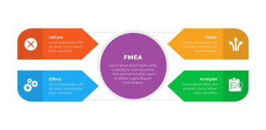 FMEA Hata Kipi ve Etkisi Analiz bilgi grafikleri şablonu diyagramı merkezde 4 nokta adım tasarımı slayt sunum vektörü için