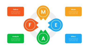FMEA Hata Kipi ve Etkisi Analiz bilgi grafiksel şablon şeması dairesel yönde daire ve slayt sunum vektörü için 4 nokta adım tasarımı