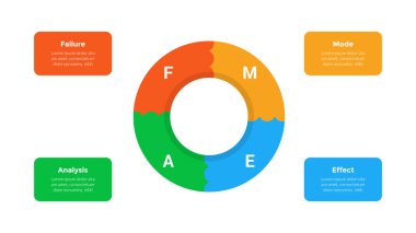 FMEA Başarısızlık Kipi ve Etkisi Analiz bilgi grafikleri şablonu diyagramı ve slayt sunumu için 4 nokta adım tasarımı ile merkezde turta grafiği çizelgesi