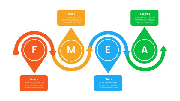 stock vector FMEA Failure Mode and Effects Analysis infographics template diagram with horizontal sharp circle edge with 4 point step design for slide presentation vector