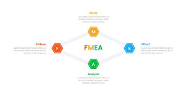 FMEA Hata Kipi ve Etkisi Analiz bilgi grafiksel şablonu diyagramı ve slayt sunum vektörü için 4 adım tasarımı ile bağlantılı altıgen ya da altıgen çizgi