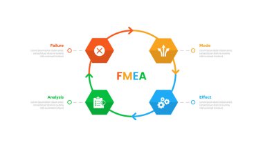 FMEA Hata Kipi ve Etkisi Analiz bilgi grafiksel şablonu diyagramı altıgen şekilli daire ve slayt sunum vektörü için 4 nokta adım tasarımı