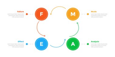 FMEA Hata Kipi ve Etkisi Analiz bilgi grafikleri şablonu diyagramı ve ok yönünde 4 nokta adım tasarımı slayt sunum vektörü için