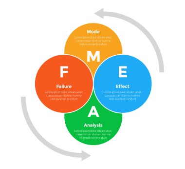 FMEA Hata Kipi ve Etkisi Analiz İnfografi şablonu diyagramı ile Slayt sunum vektörü için 4 adım tasarımı ve venn yığın döngüsü birleşimi