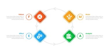 FMEA Hata Kipi ve Etkisi Analiz İnfografi şablonu şeması dairesel daire üzerinde döndürülmüş kare elmas ve slayt sunum vektörü için 4 nokta adım tasarımı