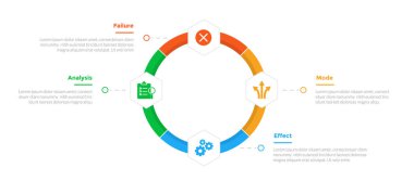 FMEA Failure Mode and Effects Analysis infographics template diagram with honeycomb hexagon on circular cycle on big circle with 4 point step design for slide presentation vector clipart