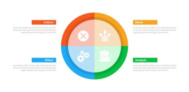 FMEA Hata Kipi ve Etkisi Analiz bilgi grafikleri şablonu diyagramı büyük daire bölünmüş dairesel döngü ve slayt sunum vektörü için 4 nokta adım tasarımı