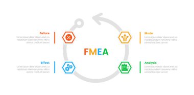 FMEA Hata Kipi ve Etkisi Analiz bilgi grafiksel şablon şeması dairesel ok üzerinde döngü ile slayt sunum vektörü için 4 nokta adım tasarımı
