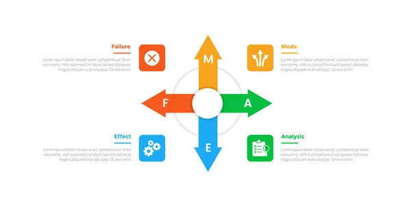 stock vector FMEA Failure Mode and Effects Analysis infographics template diagram with arrow for all direction with 4 point step design for slide presentation vector