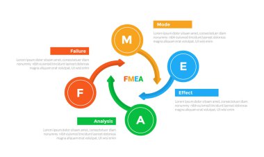 FMEA Hata Kipi ve Etkisi Analiz bilgi grafiksel şablonu diyagramı, slayt sunum vektörü için 4 adım tasarımı ile dairesel ve uzun ok üzerinde büyük çember ile