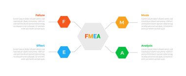 FMEA Failure Mode and Effects Analysis infographics template diagram with hexagon shape on center with 4 point step design for slide presentation vector clipart