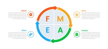 FMEA Failure Mode and Effects Analysis infographics template diagram with big circle arrow cycle with 4 point step design for slide presentation vector clipart