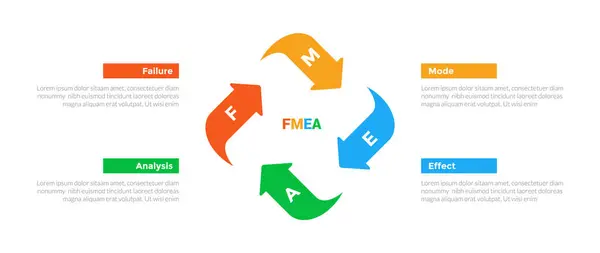 stock vector FMEA Failure Mode and Effects Analysis infographics template diagram with arrow cycle circular center with 4 point step design for slide presentation vector