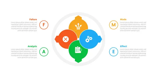 stock vector FMEA Failure Mode and Effects Analysis infographics template diagram with big circle with sharp badge with 4 point step design for slide presentation vector