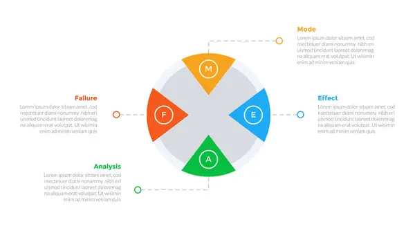 stock vector FMEA Failure Mode and Effects Analysis infographics template diagram with big circle arrow wedge with 4 point step design for slide presentation vector