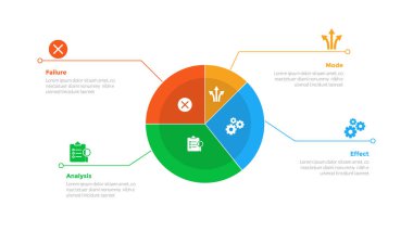 FMEA Hata Kipi ve Etkisi Analiz İnfografi şablonu diyagramı ve slayt sunumu için 4 nokta adım tasarımı içeren satır metni tanımlı büyük pasta şeması
