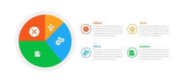 FMEA Hata Kipi ve Etkisi Analiz İnfografik şablon diyagramı ile sol tarafında pasta çizelgesi dairesi ve slayt sunum vektörü için 4 nokta adım tasarımı