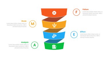 FMEA Başarısızlık Kipi ve Etkisi Analiz bilgi grafikleri şablonu diyagramı ve 4 basamaklı slayt sunum vektörü tasarımıyla birlikte yaratıcı huni şekil şeridi girdabı