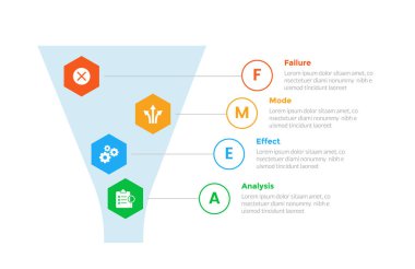 FMEA Hata Kipi ve Etkisi Analiz İnfografik şablon şeması büyük huni ve slayt sunum vektörü için 4 nokta adım tasarımı ile ana çember bilgisi