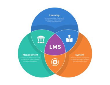 LMS öğrenme sistemi bilgi-grafik şablon şeması, slayt sunum vektörü için 3 nokta adım tasarımı ile büyük daire birleştirilmiş şekil