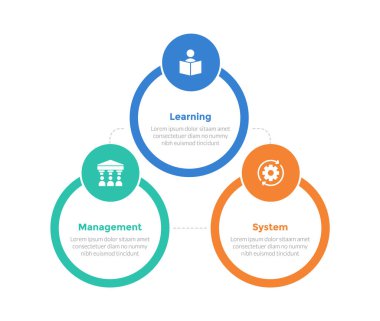 LMS öğrenme sistemi bilgi-grafik şablonu şeması, slayt sunum vektörü için 3 nokta adım tasarımı olan büyük ana hatlı çember.