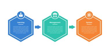 LMS öğrenme sistemi bilgi-grafik şablon şeması altıgen yatay ok yönü ve slayt sunum vektörü için 3 nokta adım tasarımı
