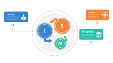 LMS öğrenme sistemi bilgi-grafik şablonu, slayt sunum vektörü için 3 nokta adım tasarımı ile daire ok döngüsü şeması