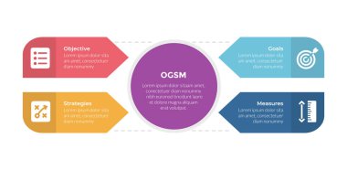 OGSM model çerçeve bilgi bilgi şablonu şeması merkezde 4 nokta adım tasarımı ile slayt sunum vektörü için büyük daire