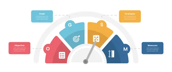 stock vector OGSM model framework infographics template diagram with speedometer gauge half circle with 4 point step design for slide presentation vector