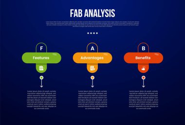 Yuvarlak dikdörtgenli FAB analiz modeli bilgi şablonu. Üzerinde çizim çemberi ve slayt sunum vektörü için 3 noktalı koyu arkaplan biçimi var.