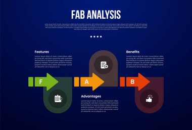 Slayt sunum vektörü için 3 noktalı, yatay arkaplan biçimi ile yatay çizgi üzerinde büyük oklu FAB analiz modeli bilgi şablonu