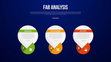 Slayt sunum vektörü için 3 noktalı büyük yuvarlak yuvarlak su kabarcığına sahip FAB analiz modeli bilgi şablonu