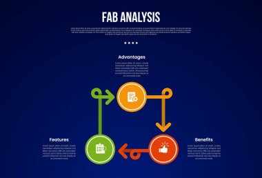 FAB analiz modeli bilgi şablonu dairesel büyük daire ve koyu arkaplan biçimli ok çizgisi slayt sunum vektörü için 3 noktalı