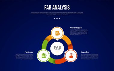 FAB analiz modeli bilgi şablonu ana hatlı dairesel ve merkezde daire şeklinde slayt sunum vektörü için 3 nokta ile birlikte koyu arkaplan biçimli