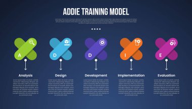 ADDIE training model infographic template with x shape and arrow line bottom description dark background style with 5 point for slide presentation vector clipart