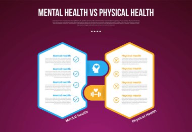 zihinsel sağlık fiziksel sağlık bilgilerine karşı karşılaştırma verileri için dikey altıgen ve yuvarlak dikdörtgen kutu ile modern koyu ile 2 nokta vektörü birleştirin