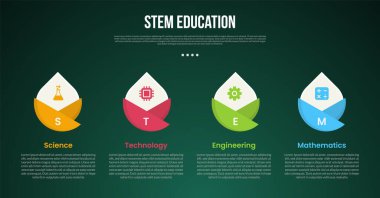 Slayt sunumu için STEM eğitim bilgisi konsepti üzerinde düz stil vektörü olan 4 nokta listesiyle yaratıcı çember sivri kenarı ile