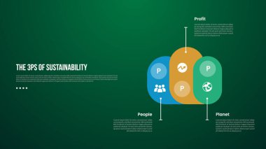 The 3 Ps of Sustainability infographic template with round rectangle create cloud shape with dark background style with 3 point for slide presentation vector clipart