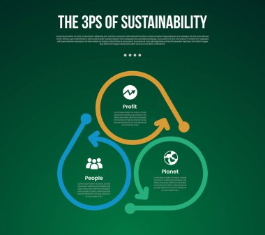 Sürdürülebilirliğin 3 P 'si döngüsel dairesel, kalın ana hatlı, ok yönlü, slayt sunum vektörü için 3 noktalı, karanlık arkaplan biçimli bilgi şablonu