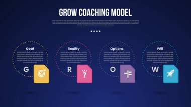 GROW Coaching Model infographic template with big outline circle dotted and box icon container dark background style with 4 point for slide presentation vector clipart