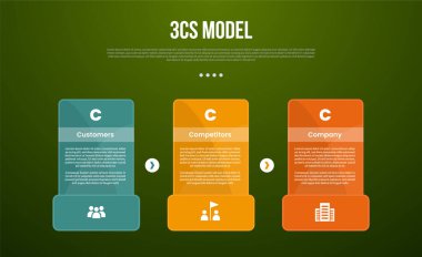 3C Analiz İş Modeli İnfografik Şablonu yaratıcı tablo ile koyu arkaplan biçiminde koyu tabanlı ve sunum vektörü için 3 noktalı