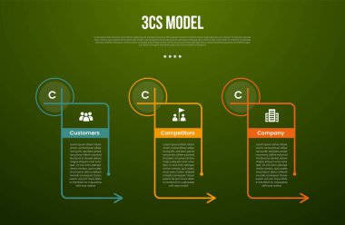 3C analysis business model infographic template with creative big outline table with arrow direction with dark background style with 3 point for slide presentation vector clipart