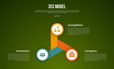 3C analizi iş modeli bilgi şablonu döngüsü dairesel daire, uzun fan şekli, koyu arkaplan biçimi ve slayt vektörü için 3 nokta