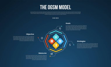 OGSM model infographic template with creative cycle circular with diamond shape and outline circle dark background style with 4 point for slide presentation vector clipart