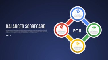 Sağ sütunda büyük daire döngüsü dairesel, slayt sunum vektörü için 4 noktalı BSC Dengeli Puan Çizelgesi bilgi şablonu