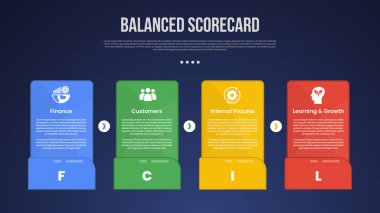 BSC Dengeli Puan Çizelgesi bilgi şablonu, yatay çizgi üzerinde büyük dikdörtgen kutu, ok yönünde koyu arkaplan biçimi ve slayt sunum vektörü için 4 nokta