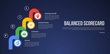 BSC Dengeli Puan Çizelgesi bilgi şablonu, yaratıcı çember ve yuvarlak şekil istifleme basamakları koyu arkaplan biçimi ve slayt sunum vektörü için 4 nokta