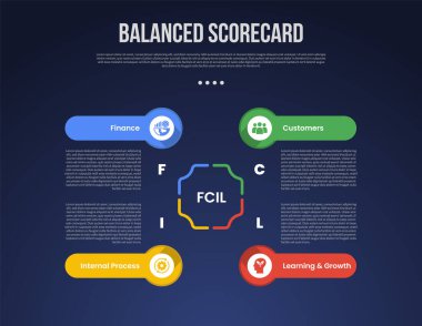 Slayt sunum vektörü için 4 noktalı yuvarlak dikdörtgen başlık başlık biçimi ile yaratıcı merkez döngü dairesel BSC Dengeli Skor bilgi şablonu